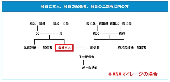 ANAマイルを使える2親等以内の家族の範囲