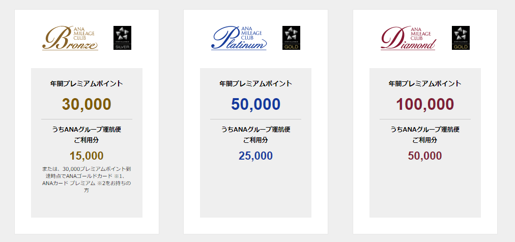 ANAプレミアムメンバーのステイタス獲得に必要なプレミアムポイント数