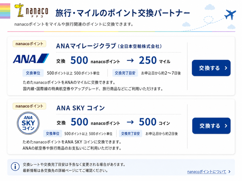 nanacoポイントからANAマイルへの交換画面(500ポイント→250マイル)