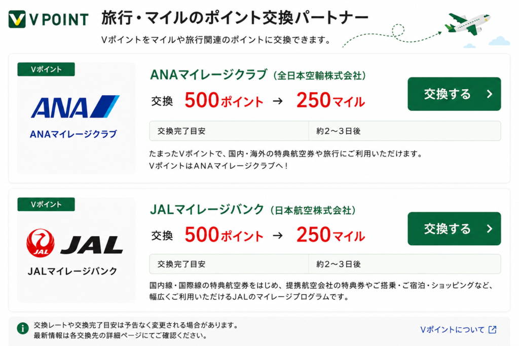 VポイントからANAマイルへ直接交換した場合のレート(500ポイント→250マイル)