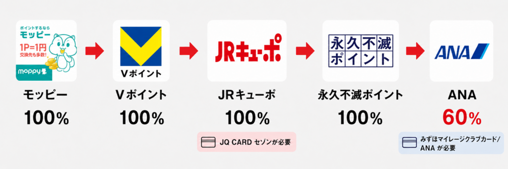 モッピーからANAマイルへの交換ルート図