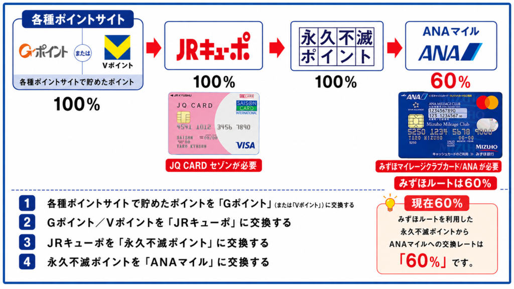 ポイントサイトからANAマイルへの みずほルート 全体図