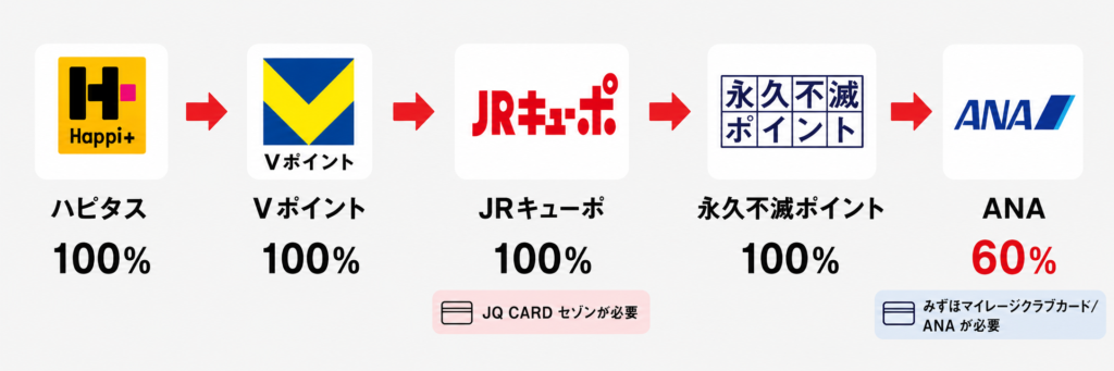 ハピタスからANAマイルへの交換ルート図