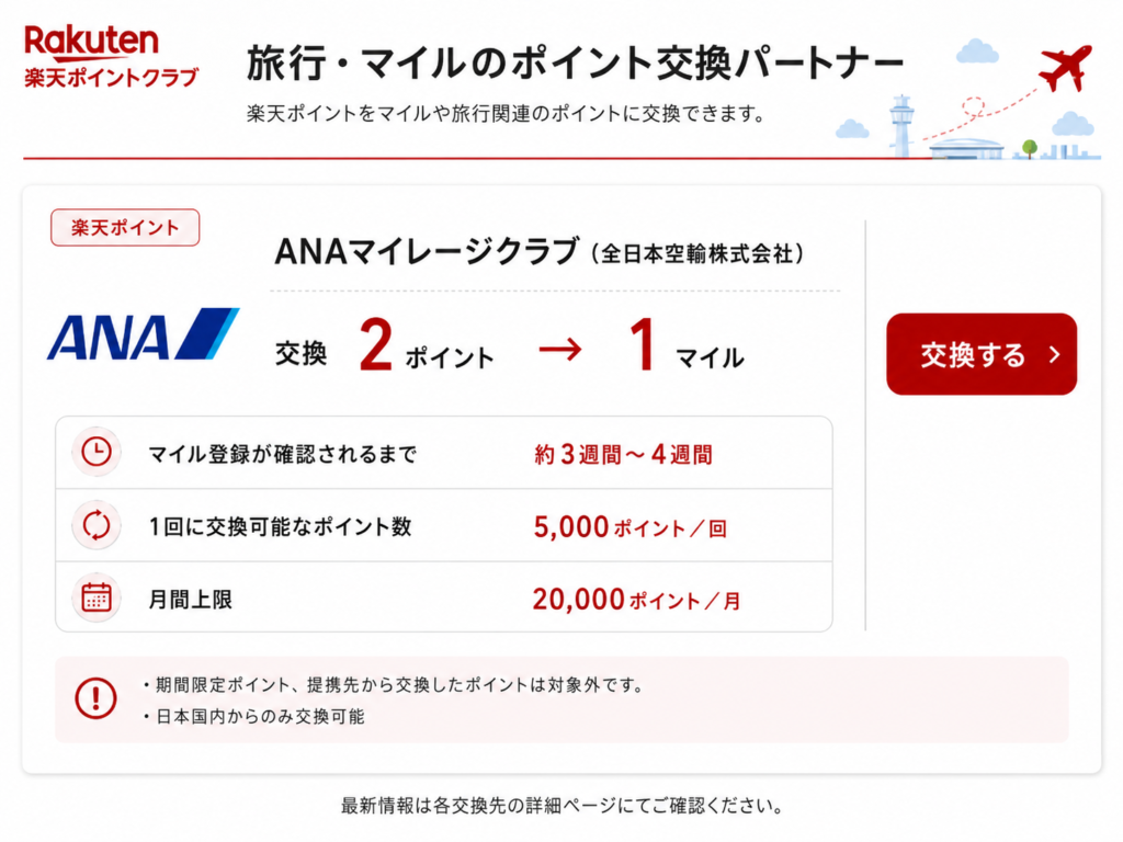 楽天ポイントからANAマイルへの交換画面(2ポイント→1マイル)